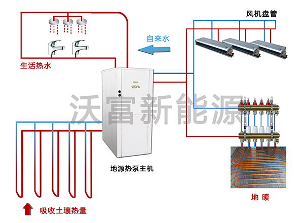 沃富地源熱泵中央空調(diào)系統(tǒng)---空調(diào)+地暖+生活熱水---沃富新能源