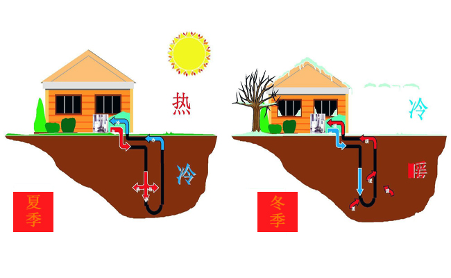 地源熱泵——走上節(jié)能、綠色發(fā)展的快車(chē)道