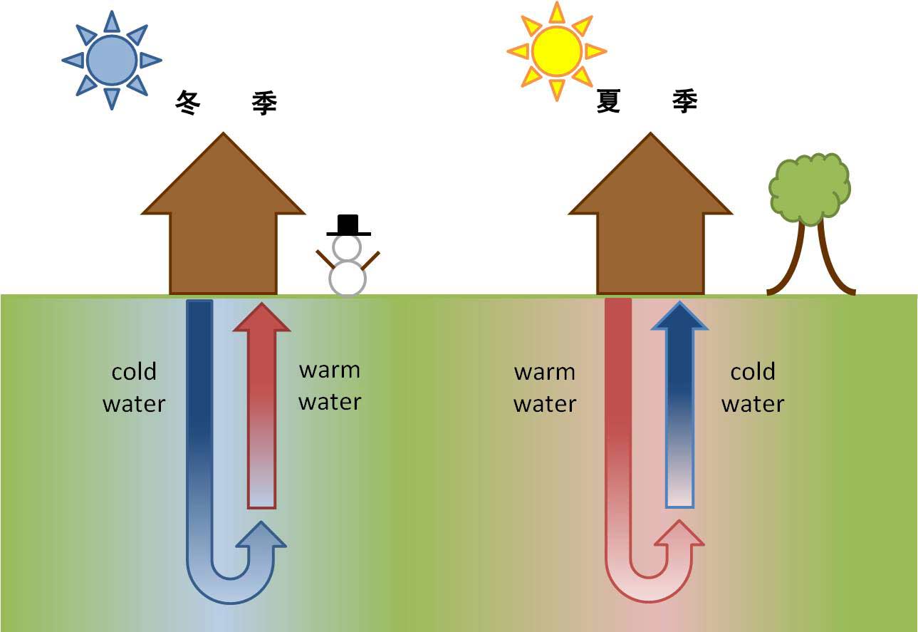 地源熱泵