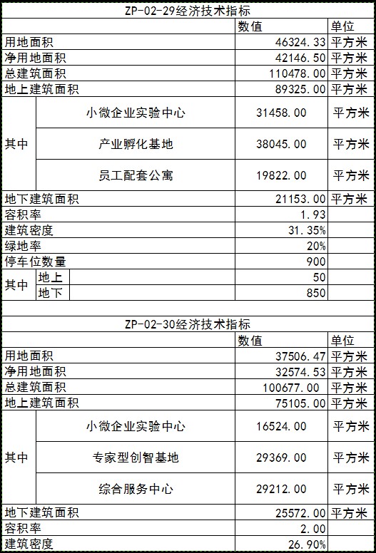 青島市城投產(chǎn)業(yè)園經(jīng)濟(jì)技術(shù)指標(biāo)