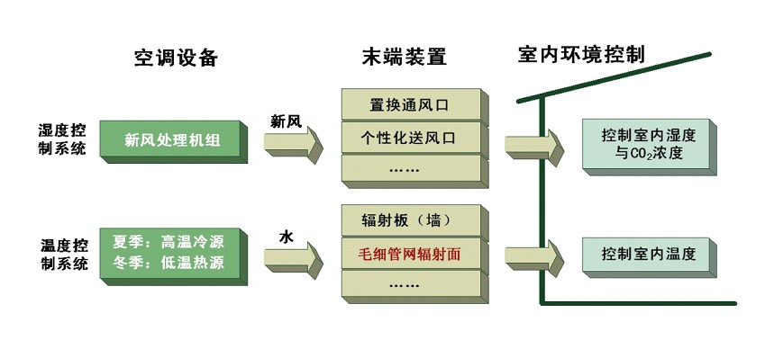 毛細(xì)管網(wǎng)制冷取暖